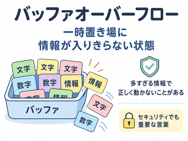 バッファオーバーフローとは一時置き場に情報が入りきらない状態を示した図