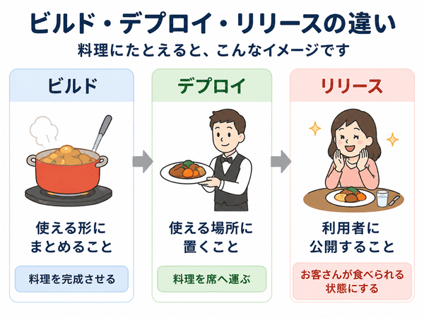 ビルドとデプロイとリリースの違いを料理にたとえた図