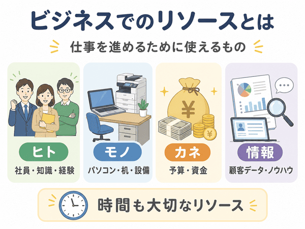 ビジネスでのリソースとしてヒト・モノ・カネ・情報を示す図