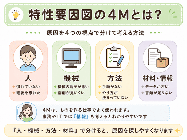 特性要因図の4Mである人、機械、方法、材料・情報の4つの視点を示した図