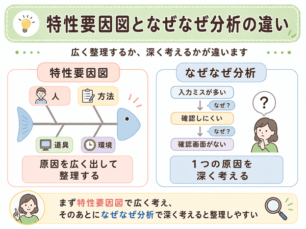 特性要因図となぜなぜ分析の違いを、広く整理する方法と深く考える方法で比較した図