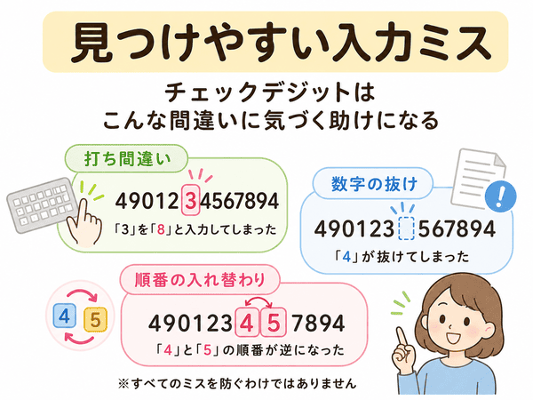 チェックデジットが見つけやすい入力ミスの例として、打ち間違い、数字の抜け、順番の入れ替わりを説明した図
