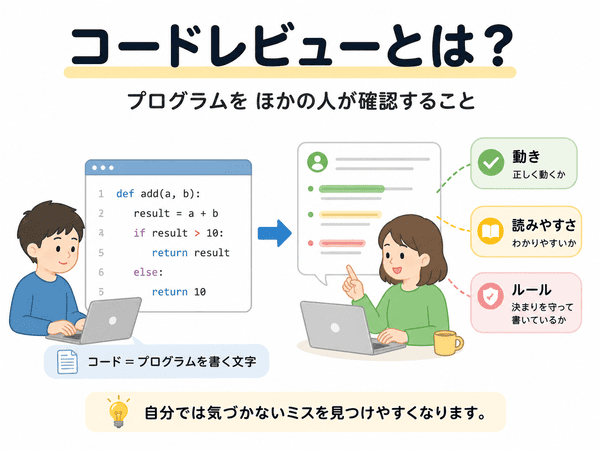 コードレビューとはプログラムをほかの人が確認することを示した図