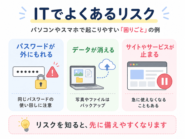パスワード漏れやデータ消失などITでよくあるリスクを説明した図