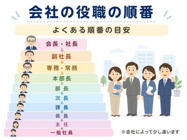 会長・社長から一般社員までの会社の役職の順番を示した図解