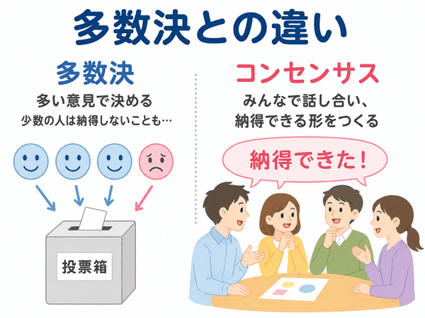 コンセンサスと多数決の違いを比較した図