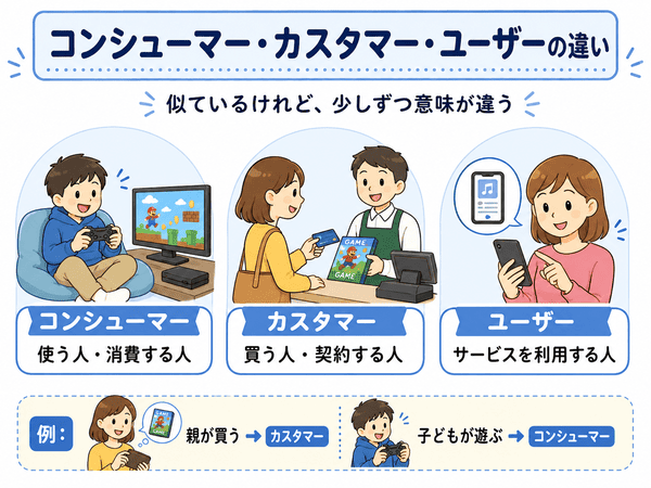 コンシューマーとカスタマーとユーザーの違いを使う人・買う人・利用する人の意味で比較した図解