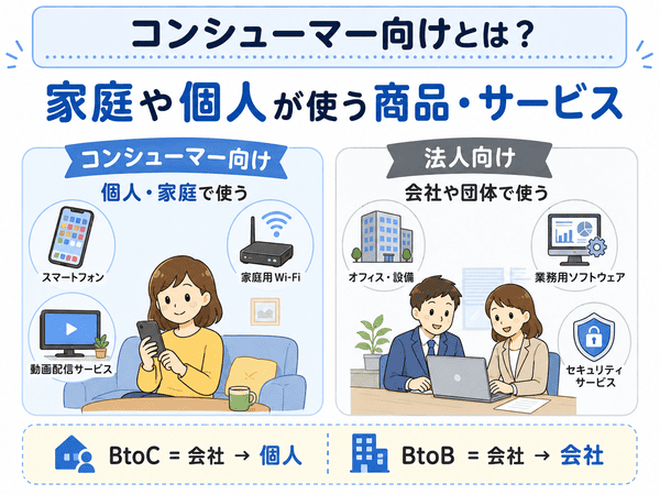 コンシューマー向けと法人向けの違いを個人向け商品と会社向けサービスの例で示した図解