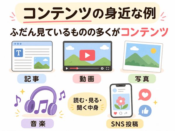 コンテンツの身近な例として、記事、動画、写真、音楽、SNS投稿を示した図