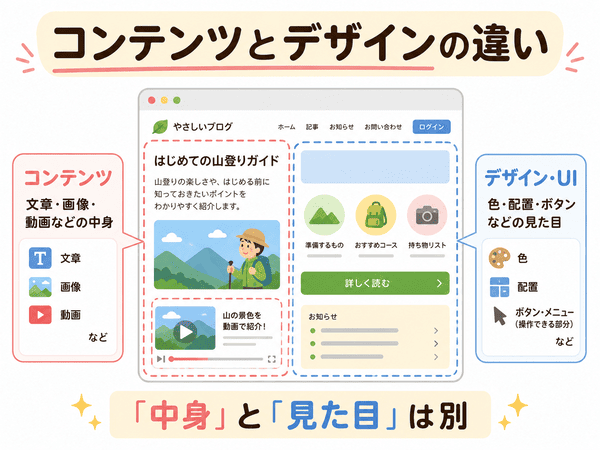 コンテンツは文章や画像などの中身で、デザインやUIは色、配置、ボタンなどの見た目であることを示した図