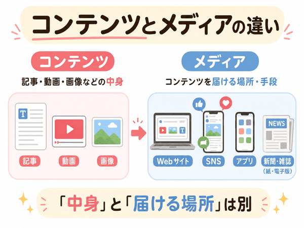 コンテンツは記事や動画などの中身で、メディアはそれを届ける場所や手段であることを示した図