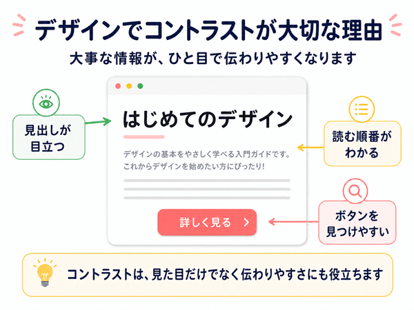 デザインでコントラストを使うと見出しやボタンなど大事な情報が伝わりやすくなることを示した図解