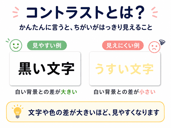 コントラストとは文字や色の差が大きいほど見やすくなることを初心者向けに示した図解