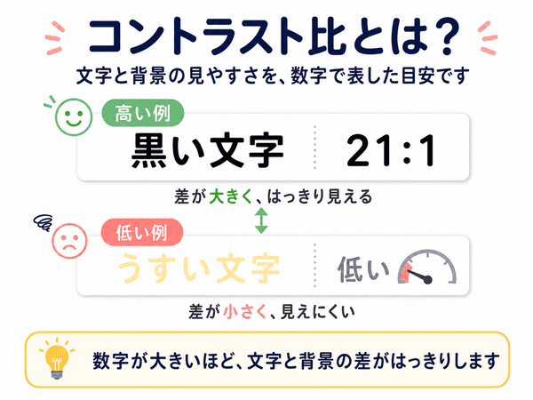 コントラスト比とは文字と背景の見やすさを数字で表す目安であることを示した図解