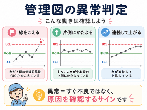 管理図で線をこえる、片側にかたよる、連続して上がる例を示した図