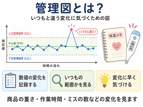 管理図とはいつもと違う変化に気づくための図であることを示したイメージ