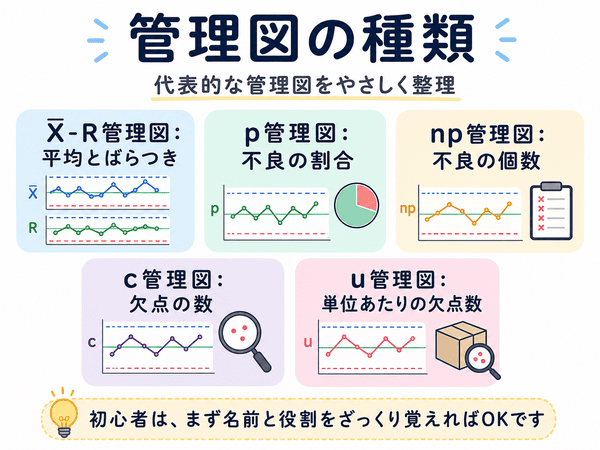 X̄-R管理図、p管理図、np管理図、c管理図、u管理図の種類と役割を示した図