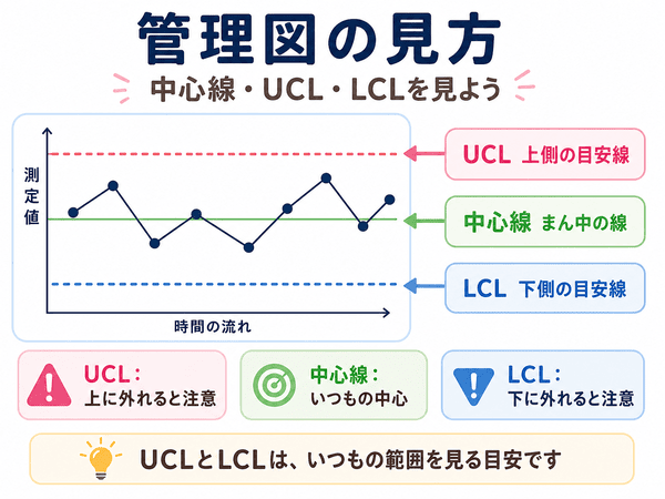 管理図の中心線・UCL・LCLの位置関係を示した図