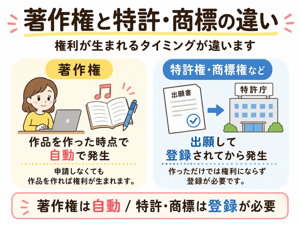 著作権は自動で発生し特許権や商標権は登録が必要なことを示した図