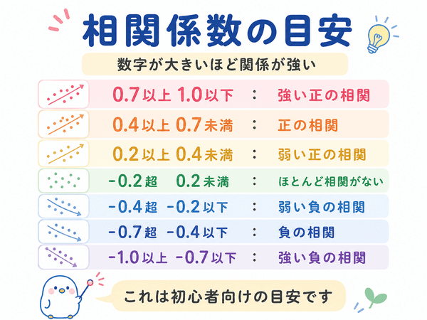 相関係数の目安として正の相関・負の相関・ほとんど相関がない範囲を示した図解