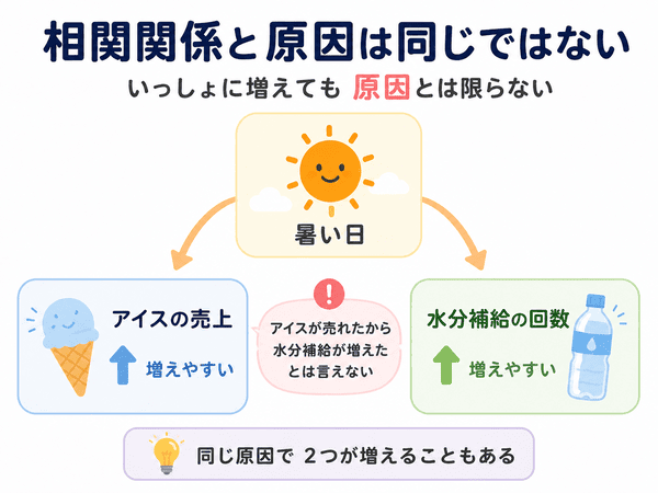 相関関係と原因は同じではないことを、暑い日・アイスの売上・水分補給の例で示した図