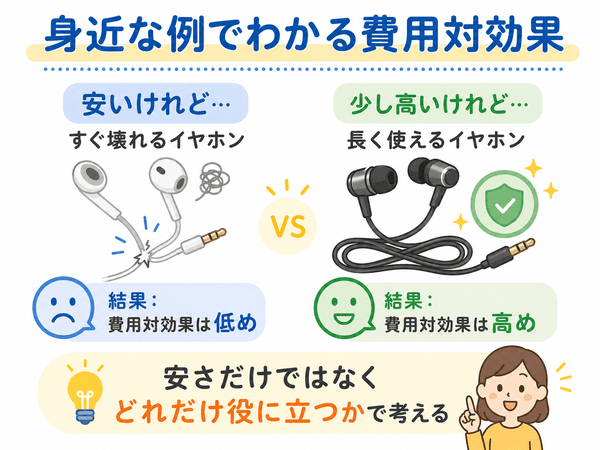 費用対効果が高い例と低い例をイヤホンで比べた図