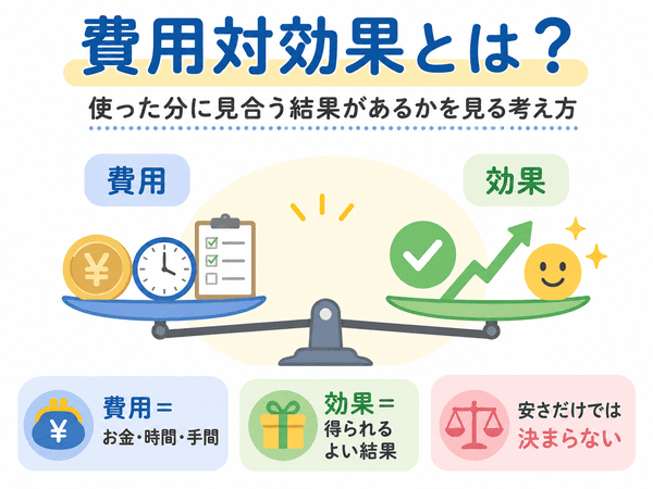 費用対効果とは使ったお金や時間や手間に対して得られた効果を見る考え方
