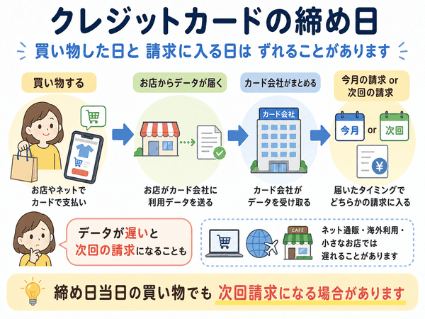 クレジットカードの締め日と請求に入るタイミングを説明する図