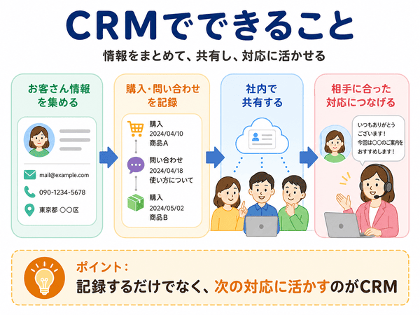 CRMでお客さん情報を集めて共有し対応に活かす流れ