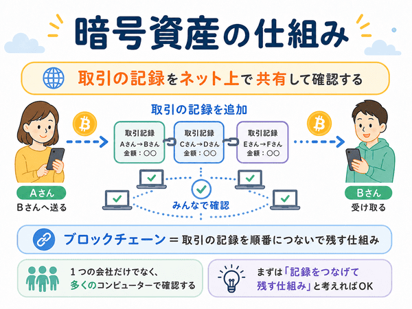暗号資産の取引記録をブロックチェーンでつなげて確認する仕組みを説明した図