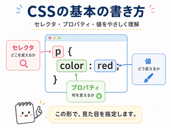CSSの基本の書き方として、セレクタ・プロパティ・値の意味を示した図