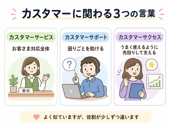 カスタマーサービス・カスタマーサポート・カスタマーサクセスの違いを示した図解