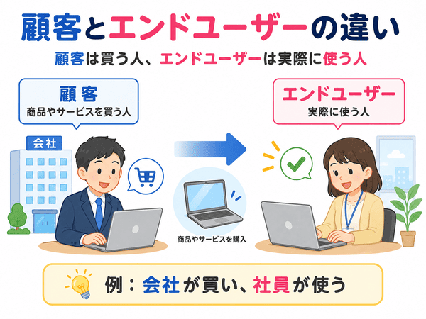 顧客は買う人、エンドユーザーは実際に使う人という違いを会社と社員の例で示した図解