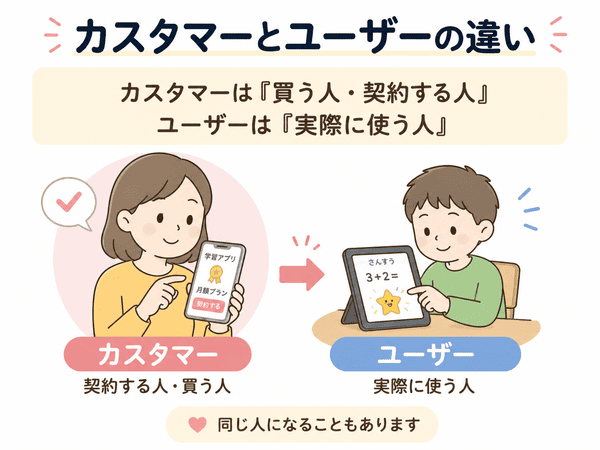 カスタマーは買う人や契約する人、ユーザーは実際に使う人である違いを示した図解