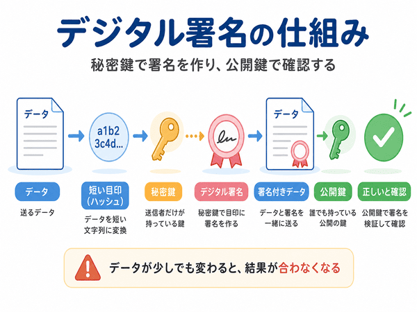 デジタル署名の仕組みを秘密鍵と公開鍵で説明した図