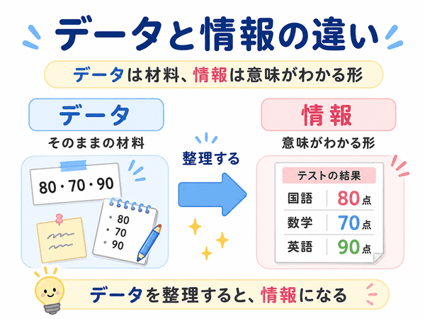データと情報の違いを点数の一覧と成績表で説明する図
