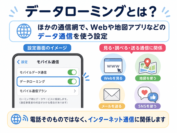 データローミングとは何かをスマホの設定画面で説明する図
