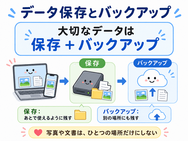 データ保存とバックアップの違いをスマホとクラウドで説明する図
