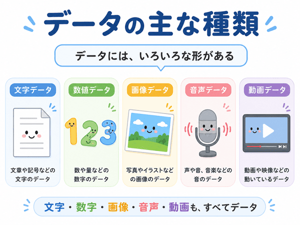 文字データや画像データなどデータの種類を身近な例で示す図