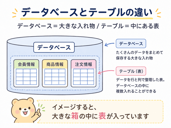 データベースは大きな入れ物で、テーブルはその中にある表であることを示す図