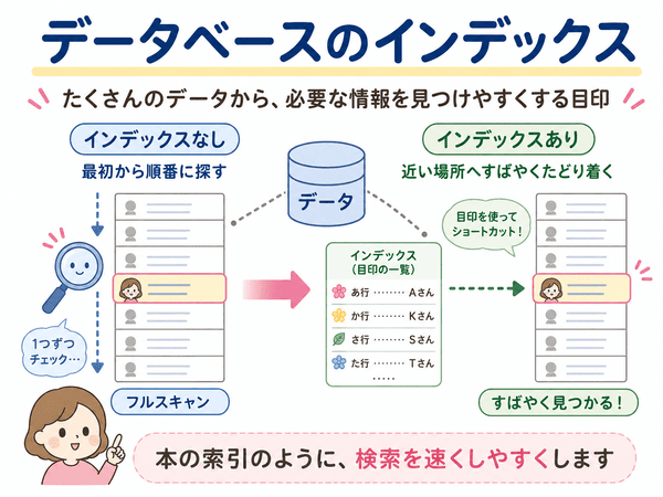 データベースのインデックスありとなしの違いを比較し、フルスキャンとの違いを説明した図