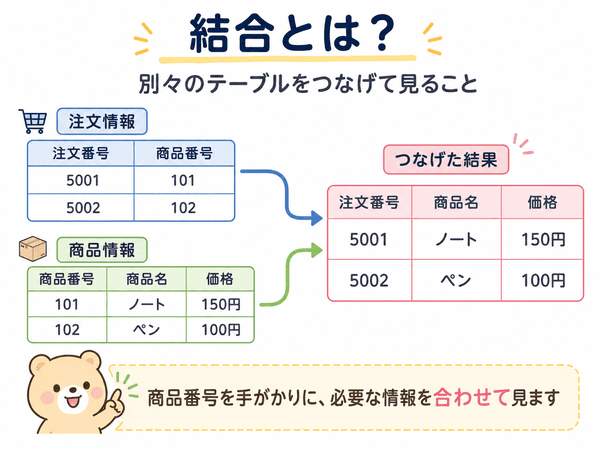 データベースは大きな入れ物で、テーブルはその中にある表であることを示す図