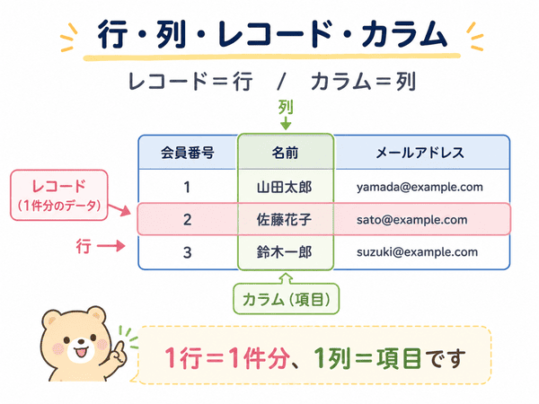 データベースのテーブルにおける行・列・レコード・カラムの関係を示す図
