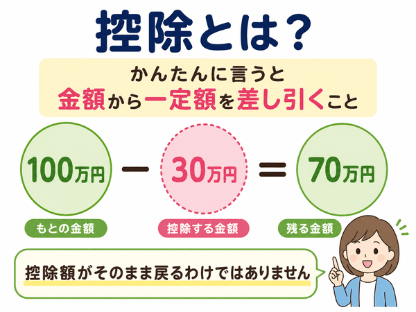 控除とは金額から一定額を差し引くことを説明した図