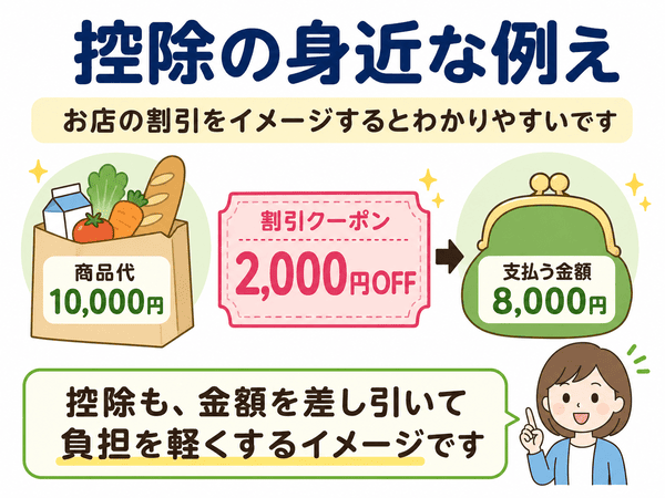 控除を割引クーポンの例でわかりやすく説明した図