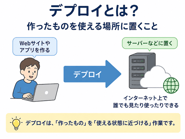 デプロイとは作ったWebサイトやアプリを使える場所に置くこと
