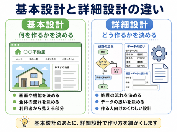 基本設計と詳細設計の違いを比べた図