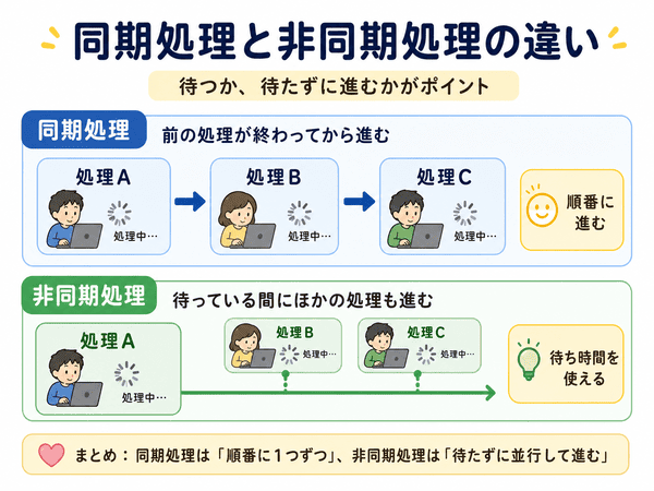 同期処理と非同期処理の違いを、処理の進み方の流れで比較した図