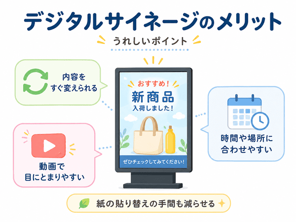 デジタルサイネージのメリットとして内容変更、動画表示、時間や場所に合わせた表示を説明した図