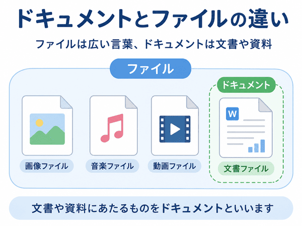 ファイルの中にドキュメントが含まれる関係を示す図